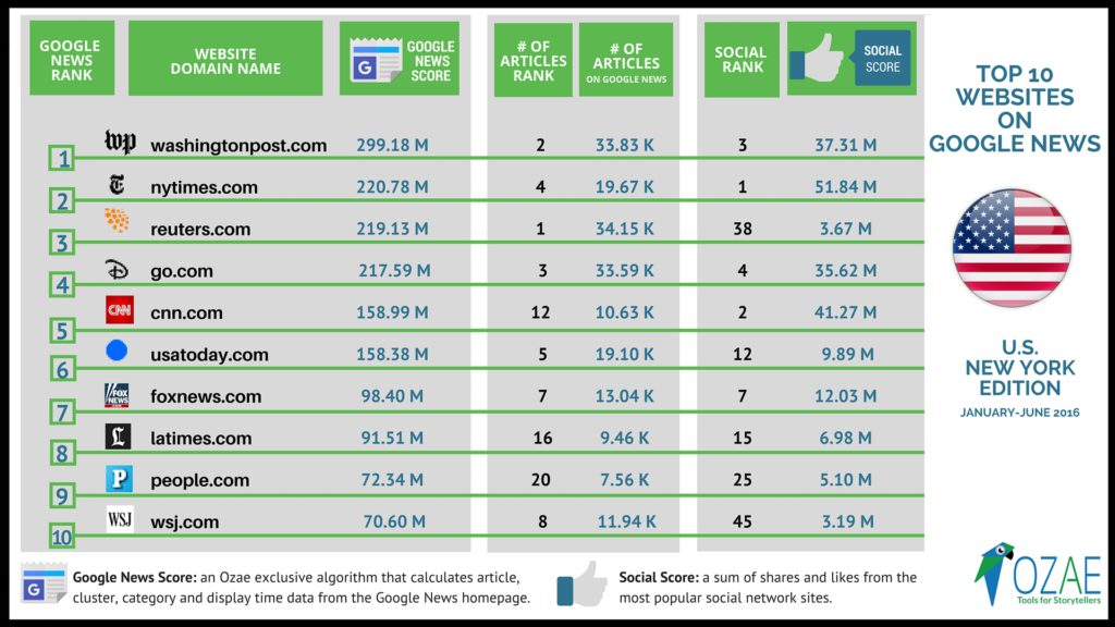 Top 10 Website on Google News New York Edition