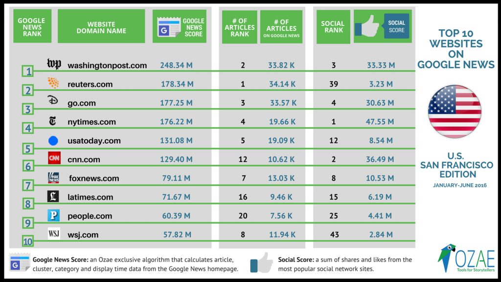 Top 10 Websites Google News San Francisco Edition