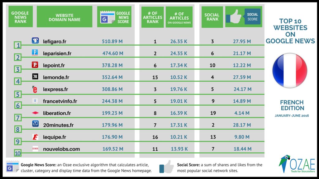 Top 10 Websites Google News French Edition 