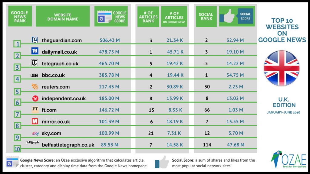 Top 10 Websites Google News UK England Edition