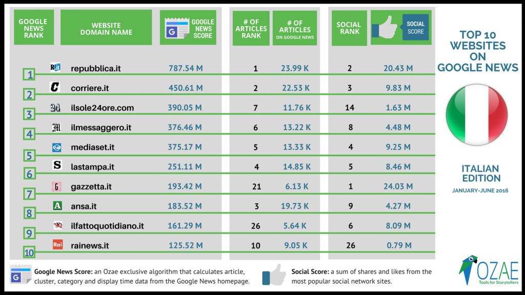 Top 10 Websistes Google News Italian Edition