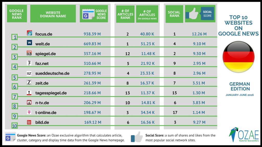 Top 10 Websites Google News German Edition