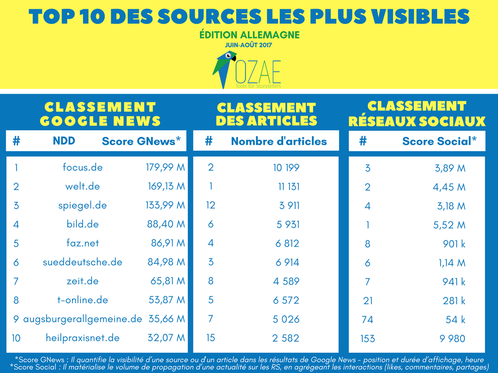 Top 10 des sources allemandes référencées sur Google News et les réseaux sociaux