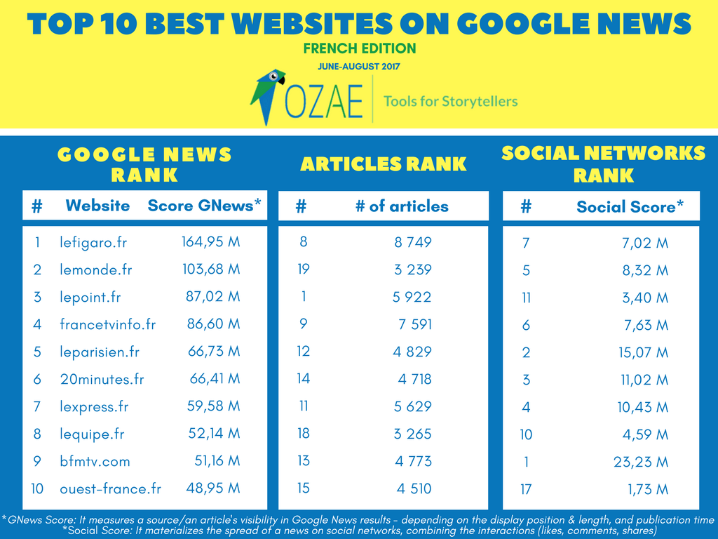 Top Sources - France 