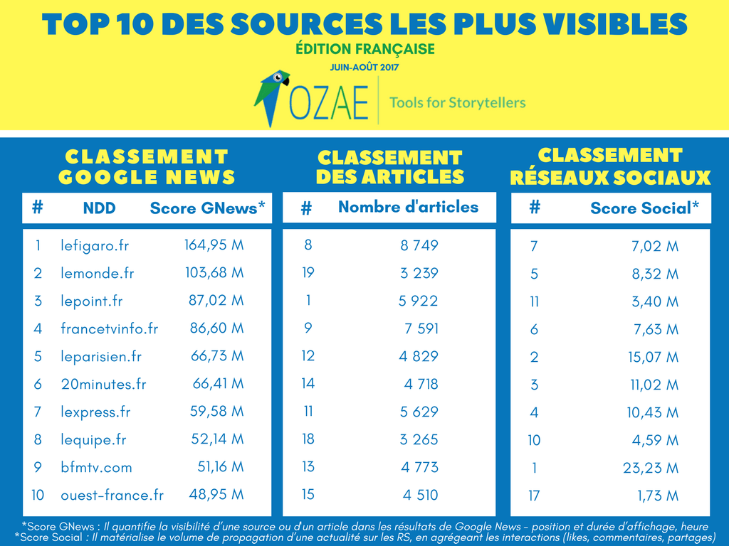 Top 10 des sources françaises référencées sur Google News et les réseaux sociaux