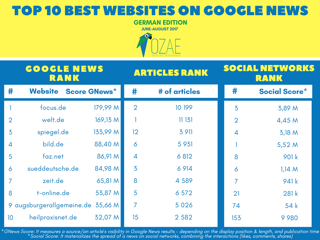 Top Sources Germany