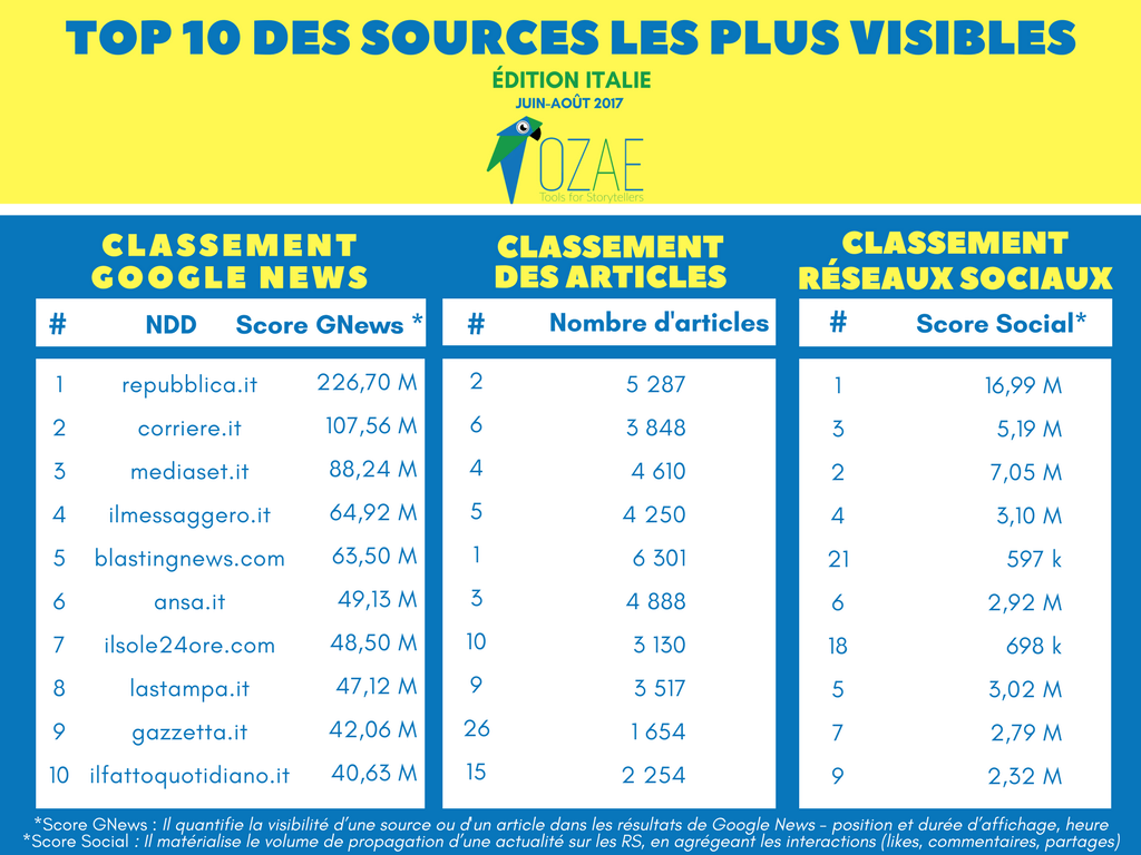 Top 10 des sources italiennes référencées sur Google News et les réseaux sociaux