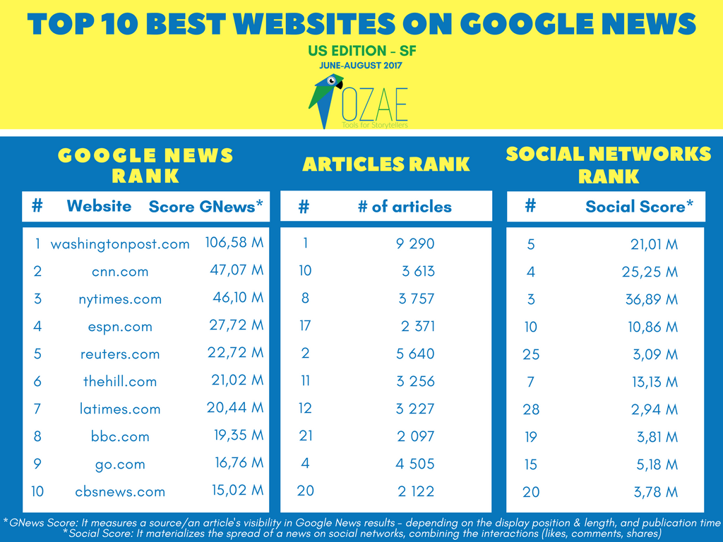 Top Sources - US SF