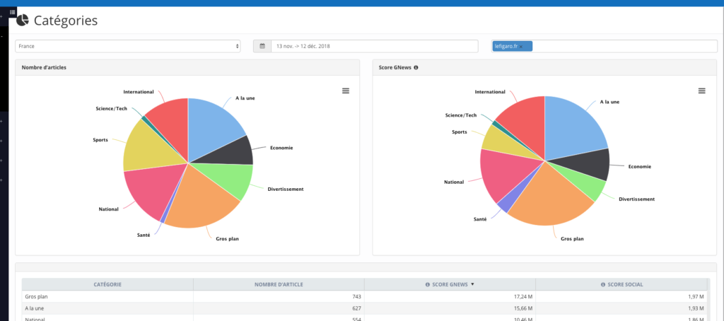 Screenshot of the Categories report in Sources on Ozae