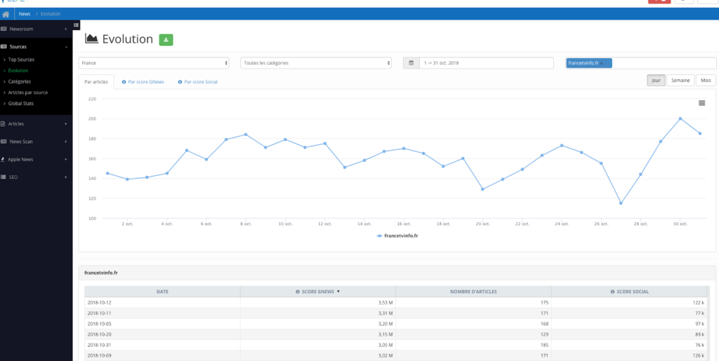 Screenshot of the Evolution report in Sources on Ozae