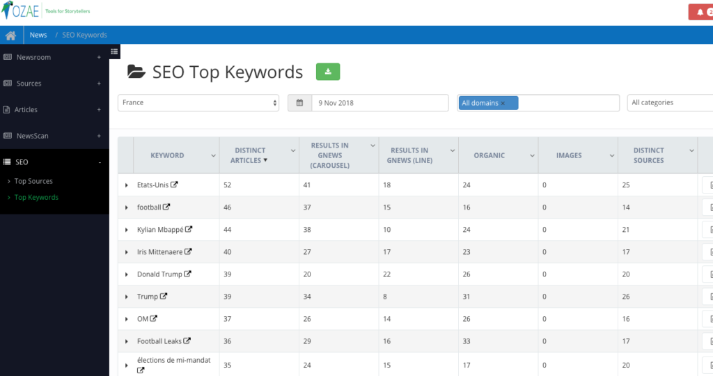 Screenshot of the SEO top Keywords view