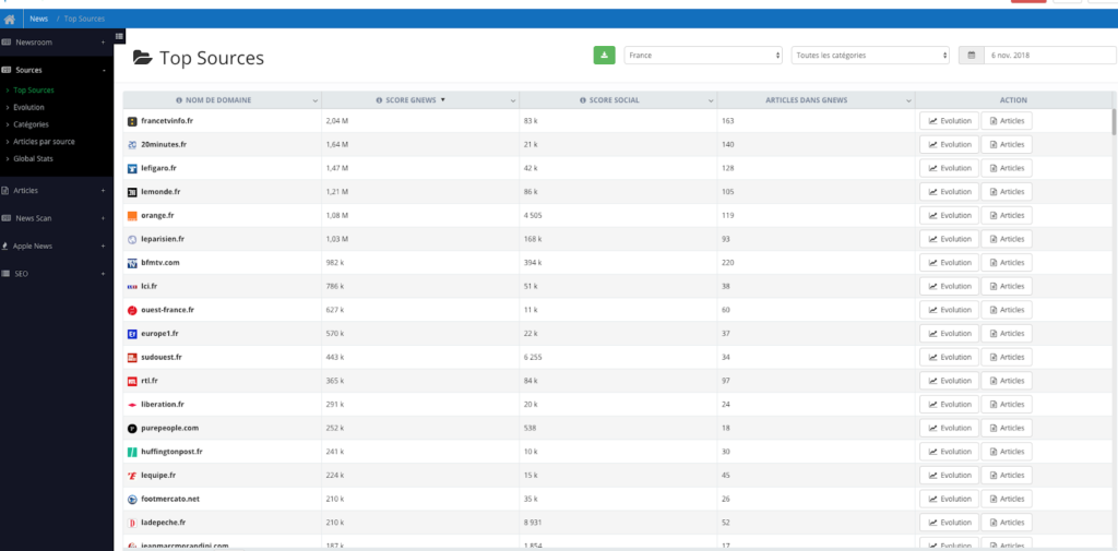 Screenshot of the Top Sources report in Sources on Ozae